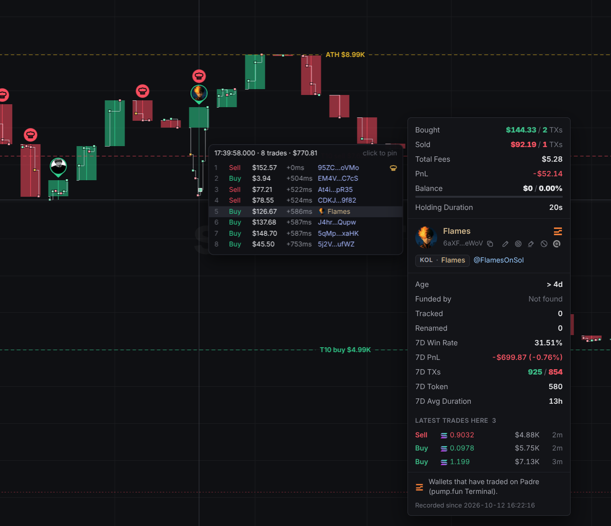 A candle's eight trades in the order they landed, and the hover card of one wallet among them: what it bought and sold here, its PnL, age and last trades